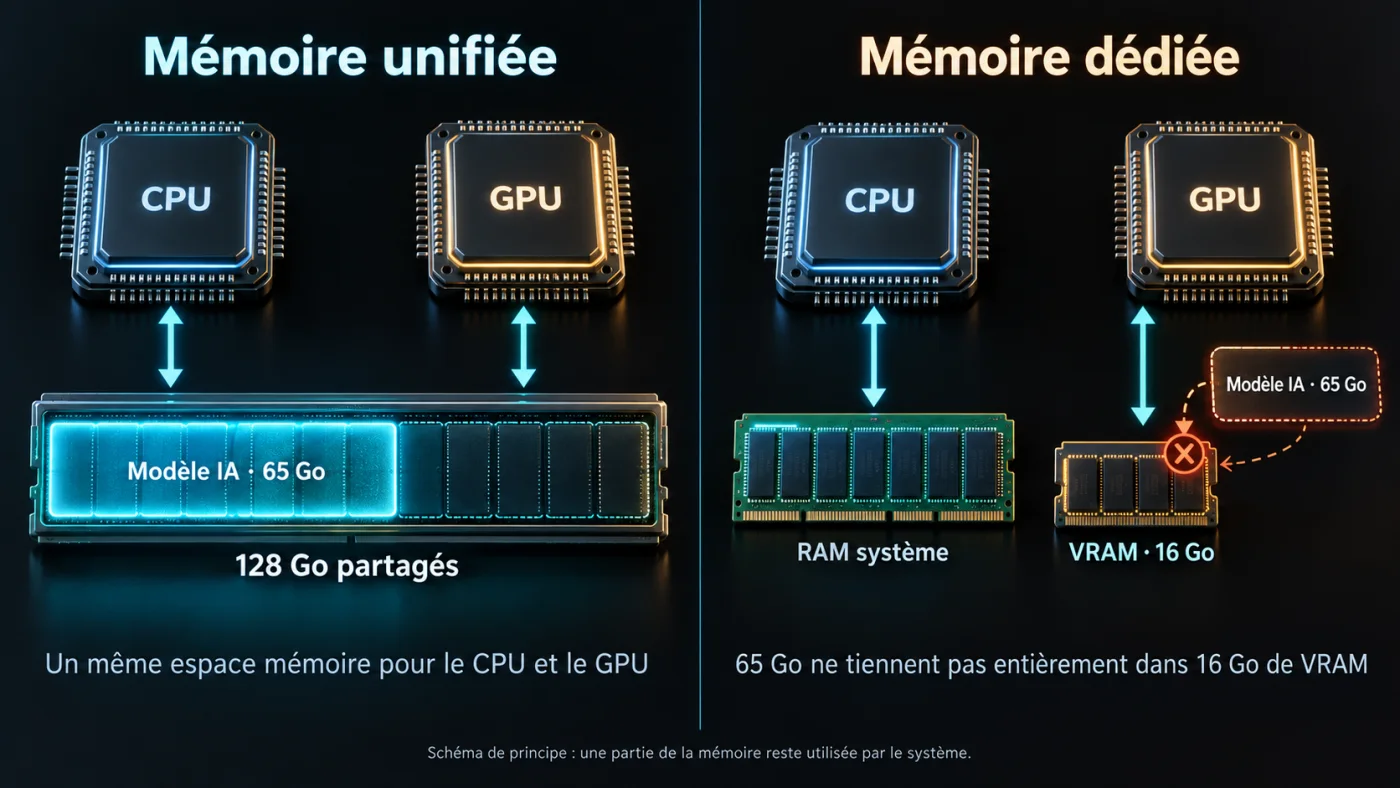 Esquema: a la izquierda, la memoria unificada, un mismo espacio de 128 GB compartido entre CPU y GPU donde cabe el modelo de IA de 65 GB; a la derecha, la memoria dedicada, donde los 65 GB no caben en 16 GB de VRAM